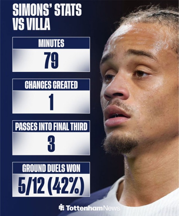 Simons chỉ tạo ra đúng 1 cơ hội trong trận đấu với Aston Villa