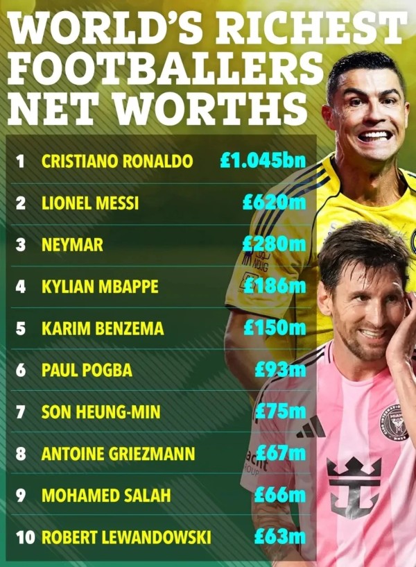 Khối tài sản chênh lệch của Ronaldo trong top 10 cầu thủ bóng đá giàu nhất thế giới.