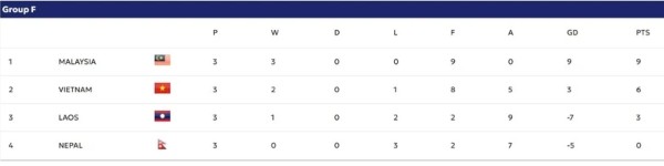 Cục diện bảng F vòng loại Asian Cup 2027.