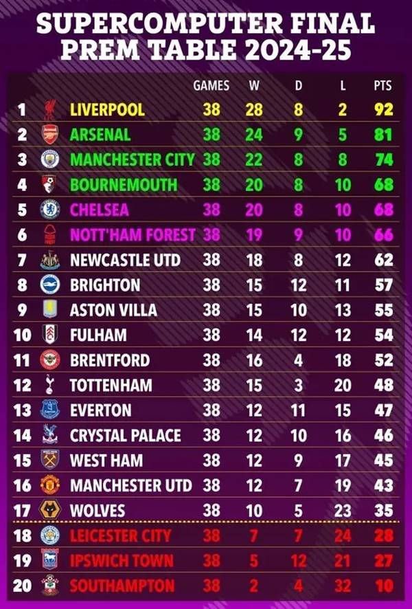 Dự đoán của siêu máy tính Slingo về BXH Premier League mùa giải 2024/25.