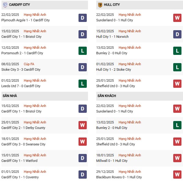 Phong độ Cardiff City vs Hull City
