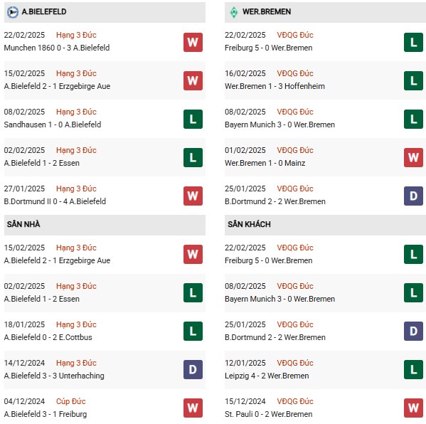 phong độ và tình hình lực lượng Bielefeld vs Werder Bremen