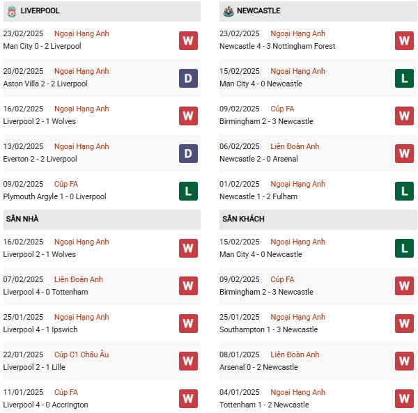 phong độ Liverpool vs Newcastle