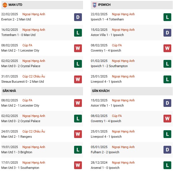 Thống kê phong độ MU vs Ipswich