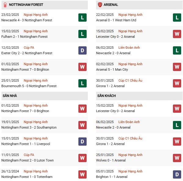 phong độ Nottingham vs Arsenal