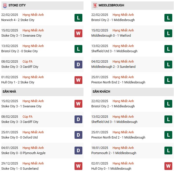 đối đầu và dự đoán thế trận Stoke City vs Middlesbrough