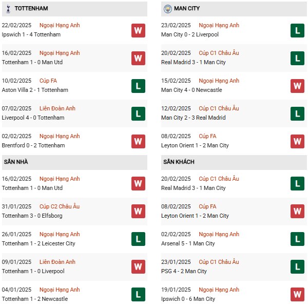 phong độ Tottenham vs Man City