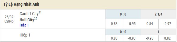 Bảng tỷ lệ bóng đá Cardiff City vs Hull City