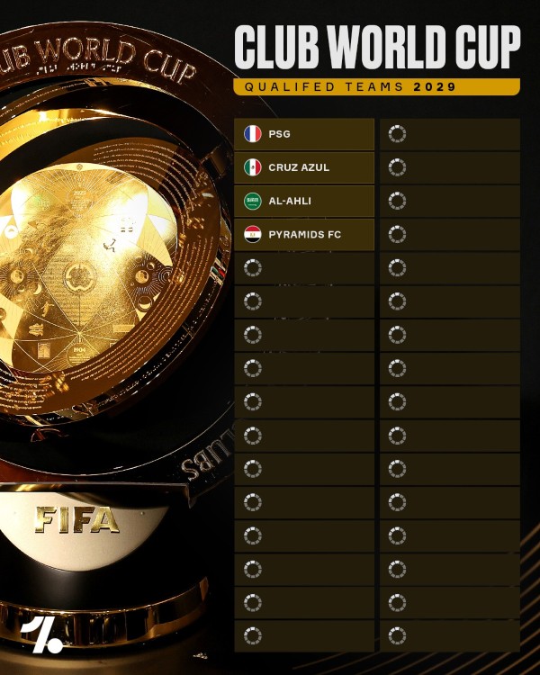 4 CLB đã giành quyền dự FIFA Club World Cup 2029