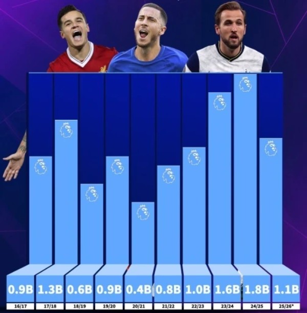 Số tiền thu được từ bán cầu thủ ở Premier League qua các mùa. Riêng 2025 là mùa hè đạt doanh thu kỷ lục của xứ sở sương mù.