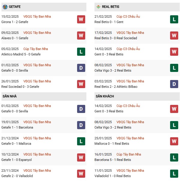 Phong độ Getafe vs Real Betis