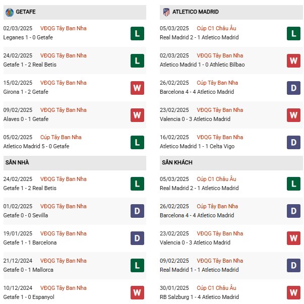 Phong độ Getafe vs Atletico Madrid